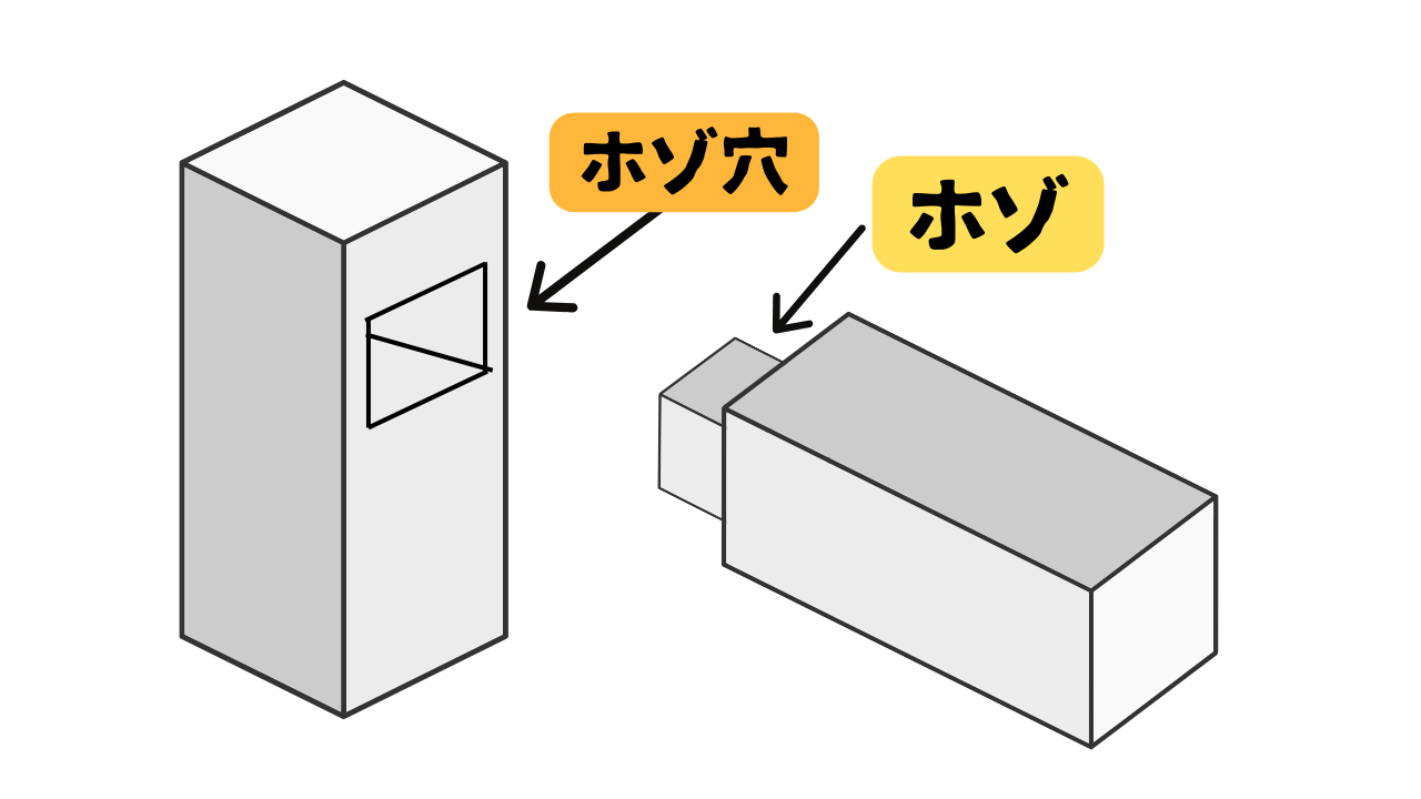 ホゾ穴とホゾ。釘を使わずに材木を組む際、現代でも使われている技術です。